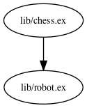 Modules depending on Chess.Robot graph